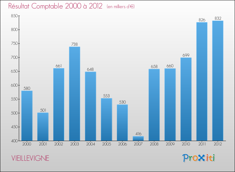 Evolution du résultat comptable pour la commune de VIEILLEVIGNE de 2000 à 2012 Evolution du résultat comptable pour VIEILLEVIGNE de 2000 à 2012