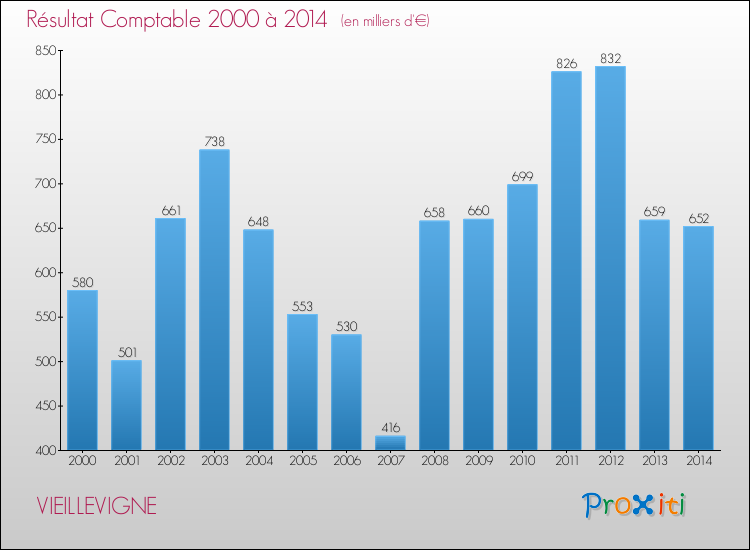 Evolution du résultat comptable pour la commune de VIEILLEVIGNE de 2000 à 2014 Evolution du résultat comptable pour VIEILLEVIGNE de 2000 à 2014