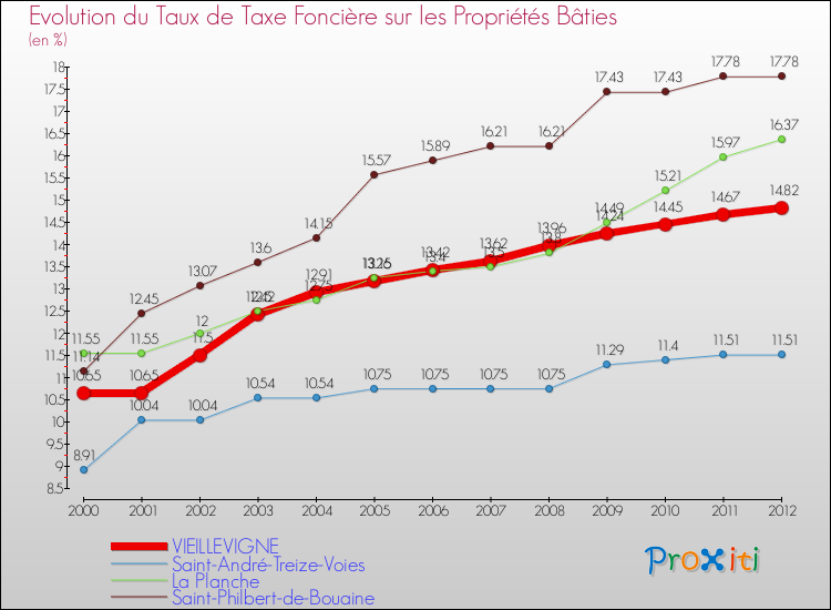 Evolution du taux de la taxe foncière sur le bati pour VIEILLEVIGNE et les communes proches de 2000 à 2012 Comparaison des taux de taxe foncière sur le bati pour VIEILLEVIGNE et les communes voisines de 2000 à 2012