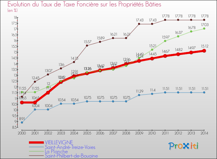 Evolution du taux de la taxe foncière sur le bati pour VIEILLEVIGNE et les communes proches de 2000 à 2014 Comparaison des taux de taxe foncière sur le bati pour VIEILLEVIGNE et les communes voisines de 2000 à 2014