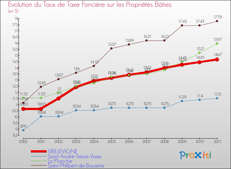Evolution du taux de la taxe foncière sur le bati pour VIEILLEVIGNE et les communes proches Comparaison des taux de taxe foncière sur le bati pour VIEILLEVIGNE et les communes voisines