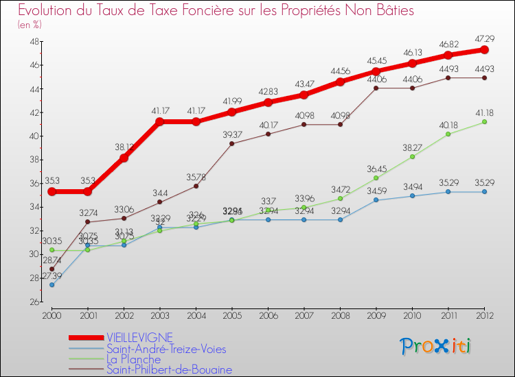 Evolution du taux de la taxe foncière sur les immeubles et terrains non batis pour VIEILLEVIGNE et les communes proches de 2000 à 2012 Comparaison des taux de la taxe foncière sur les immeubles et terrains non batis pour VIEILLEVIGNE et les communes voisines de 2000 à 2012