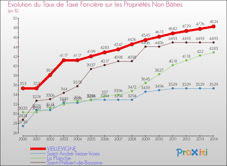 Evolution du taux de la taxe foncière sur les immeubles et terrains non batis pour VIEILLEVIGNE et les communes proches de 2000 à 2014 Comparaison des taux de la taxe foncière sur les immeubles et terrains non batis pour VIEILLEVIGNE et les communes voisines de 2000 à 2014