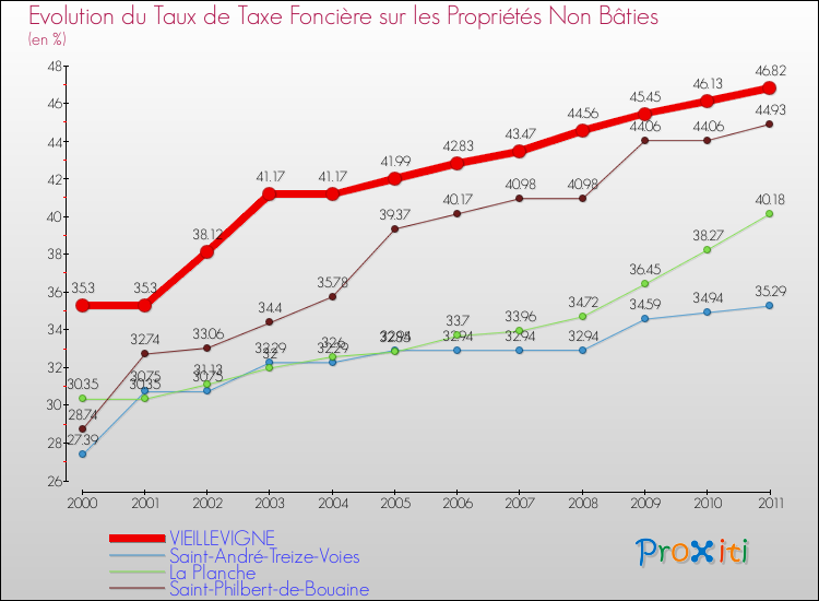 Evolution du taux de la taxe foncière sur les immeubles et terrains non batis pour VIEILLEVIGNE et les communes proches Comparaison des taux de la taxe foncière sur les immeubles et terrains non batis pour VIEILLEVIGNE et les communes voisines