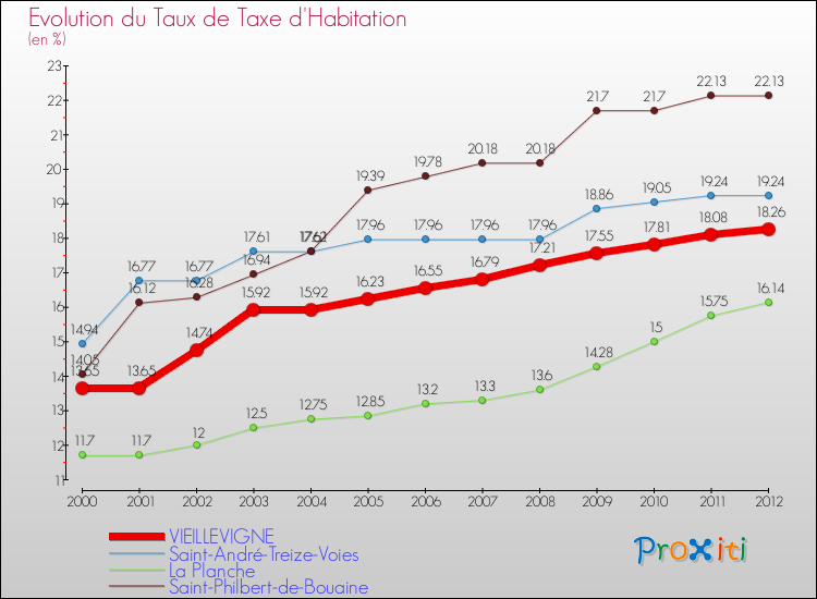 Evolution du taux de la taxe d'habitation pour VIEILLEVIGNE et les communes proches Comparaison des taux de la taxe d'habitation pour VIEILLEVIGNE et les communes voisines