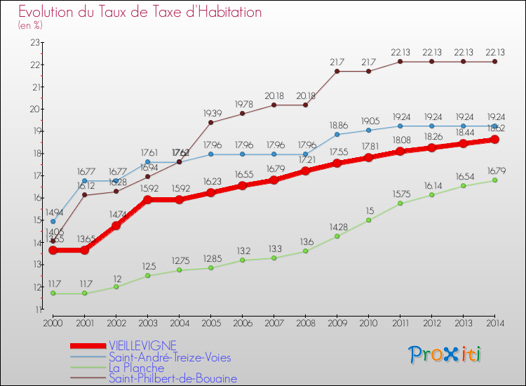 Evolution du taux de la taxe d'habitation pour VIEILLEVIGNE et les communes proches de 2000 à 2014 Comparaison des taux de la taxe d'habitation pour VIEILLEVIGNE et les communes voisines de 2000 à 2014