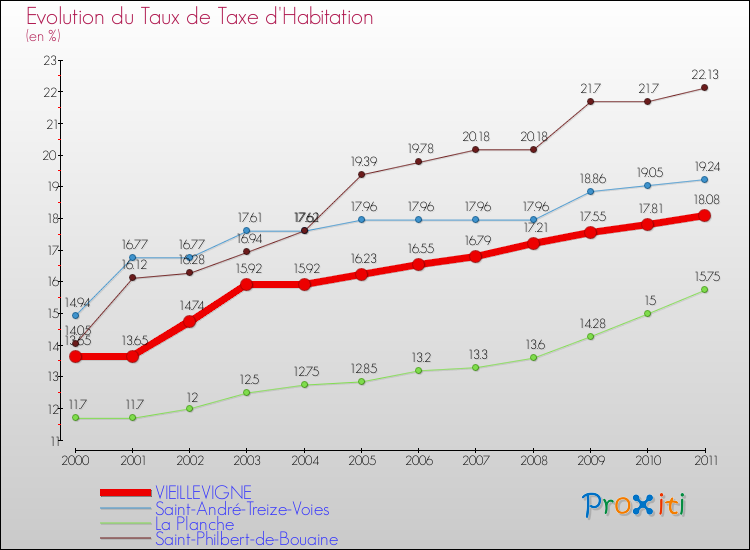 Evolution du taux de la taxe d'habitation pour VIEILLEVIGNE et les communes proches Comparaison des taux de la taxe d'habitation pour VIEILLEVIGNE et les communes voisines