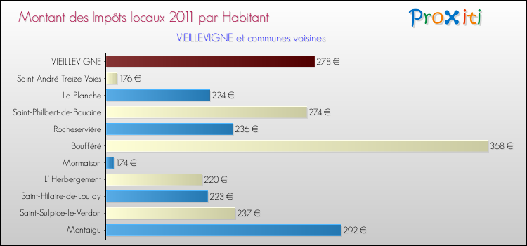 Montant des impôts locaux par Habitant pour VIEILLEVIGNE et les communes proches Comparaison des impôts locaux par habitant pour VIEILLEVIGNE et les communes voisines