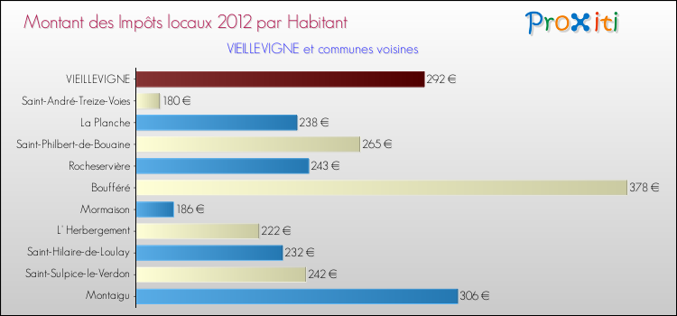 Montant des impôts locaux par Habitant pour VIEILLEVIGNE et les communes proches Comparaison des impôts locaux par habitant pour VIEILLEVIGNE et les communes voisines