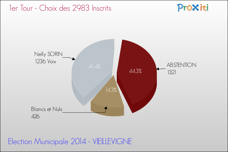 Résultats par rapport aux inscrits au 1er Tour des Elections Municipales 2014 de la commune de VIEILLEVIGNE Elections Municipales 2014 - Résultats par rapport aux inscrits au 1er Tour pour la commune de VIEILLEVIGNE