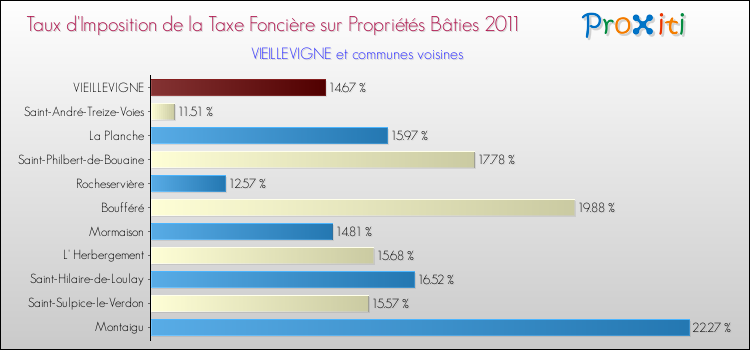 Taux d'imposition de la taxe foncière sur le bati 2011 pour VIEILLEVIGNE et les communes proches Comparaison des taux d'imposition de la taxe foncière sur le bati 2011 pour VIEILLEVIGNE et les communes voisines