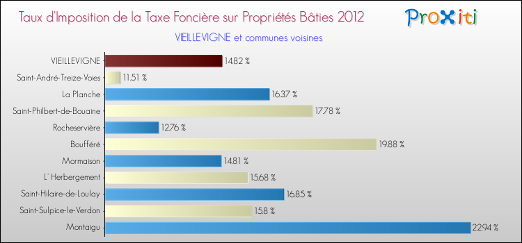 Taux d'imposition de la taxe foncière sur le bati 2012 pour VIEILLEVIGNE et les communes proches Comparaison des taux d'imposition de la taxe foncière sur le bati 2012 pour VIEILLEVIGNE et les communes voisines