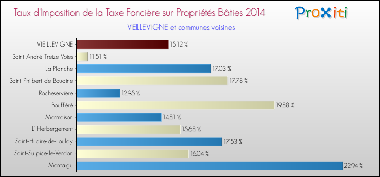 Taux d'imposition de la taxe foncière sur le bati 2014 pour VIEILLEVIGNE et les communes proches Comparaison des taux d'imposition de la taxe foncière sur le bati 2014 pour VIEILLEVIGNE et les communes voisines