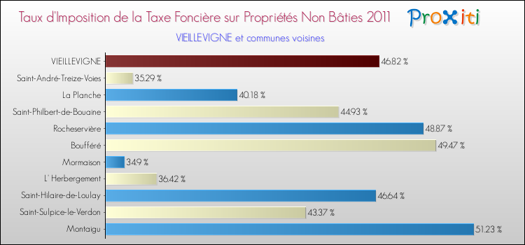 Taux d'imposition de la taxe foncière sur les immeubles et terrains non batis 2011 pour VIEILLEVIGNE et les communes proches Comparaison des taux d'imposition de la taxe foncière sur les immeubles et terrains non batis 2011 pour VIEILLEVIGNE et les communes voisines