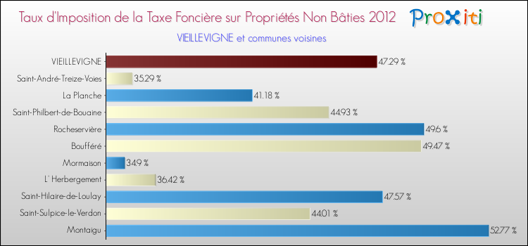 Taux d'imposition de la taxe foncière sur les immeubles et terrains non batis 2012 pour VIEILLEVIGNE et les communes proches Comparaison des taux d'imposition de la taxe foncière sur les immeubles et terrains non batis 2012 pour VIEILLEVIGNE et les communes voisines