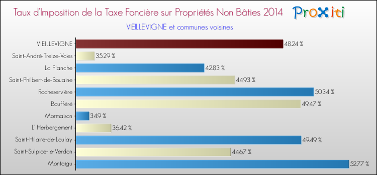 Taux d'imposition de la taxe foncière sur les immeubles et terrains non batis 2014 pour VIEILLEVIGNE et les communes proches Comparaison des taux d'imposition de la taxe foncière sur les immeubles et terrains non batis 2014 pour VIEILLEVIGNE et les communes voisines
