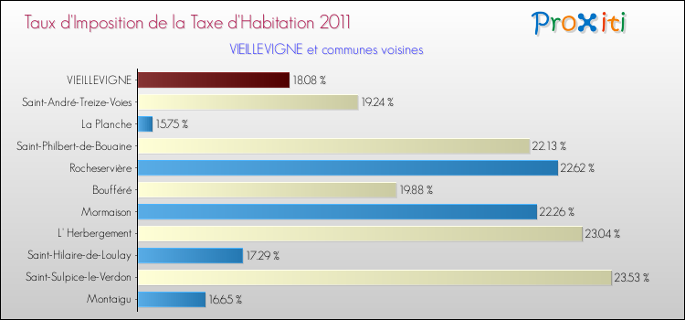 Taux d'imposition de la taxe d'habitation 2011 pour VIEILLEVIGNE et les communes proches Comparaison des taux d'imposition de la taxe d'habitation 2011 pour VIEILLEVIGNE et les communes voisines