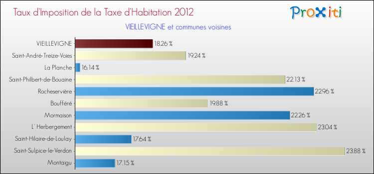 Taux d'imposition de la taxe d'habitation 2012 pour VIEILLEVIGNE et les communes proches Comparaison des taux d'imposition de la taxe d'habitation 2012 pour VIEILLEVIGNE et les communes voisines