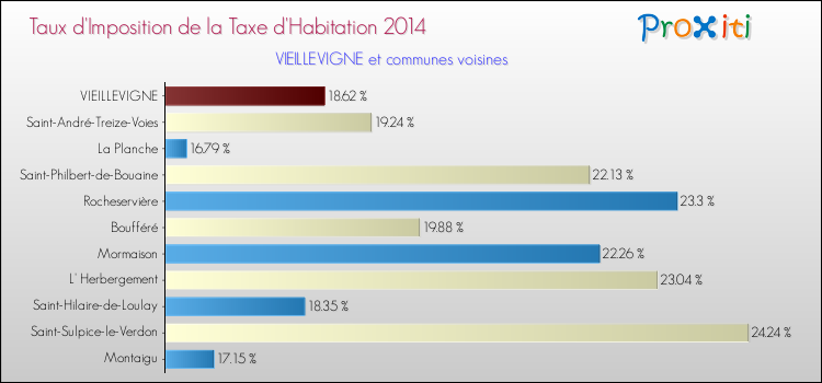 Taux d'imposition de la taxe d'habitation 2014 pour VIEILLEVIGNE et les communes proches Comparaison des taux d'imposition de la taxe d'habitation 2014 pour VIEILLEVIGNE et les communes voisines