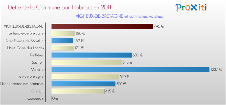 Dette par habitant de la commune en 2011 pour VIGNEUX-DE-BRETAGNE et les communes proches Comparaison de la dette par habitant de la commune en 2011 pour VIGNEUX-DE-BRETAGNE et les communes voisines