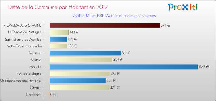 Dette par habitant de la commune en 2012 pour VIGNEUX-DE-BRETAGNE et les communes proches Comparaison de la dette par habitant de la commune en 2012 pour VIGNEUX-DE-BRETAGNE et les communes voisines