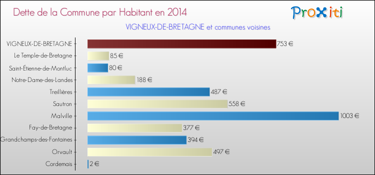 Dette par habitant de la commune en 2014 pour VIGNEUX-DE-BRETAGNE et les communes proches Comparaison de la dette par habitant de la commune en 2014 pour VIGNEUX-DE-BRETAGNE et les communes voisines