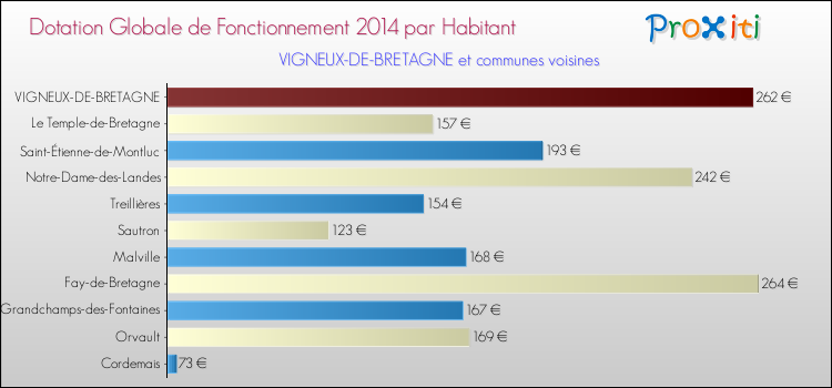 Montant des dotations globales de fonctionnement DGF par Habitant pour VIGNEUX-DE-BRETAGNE et les communes proches en 2014. Comparaison des des dotations globales de fonctionnement DGF par habitant pour VIGNEUX-DE-BRETAGNE et les communes voisines en 2014.