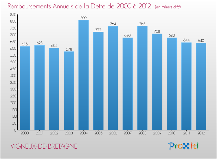 Evolution de l'annuité de la dette pour la commune de VIGNEUX-DE-BRETAGNE de 2000 à 2012 Annuités de la dette pour VIGNEUX-DE-BRETAGNE de 2000 à 2012