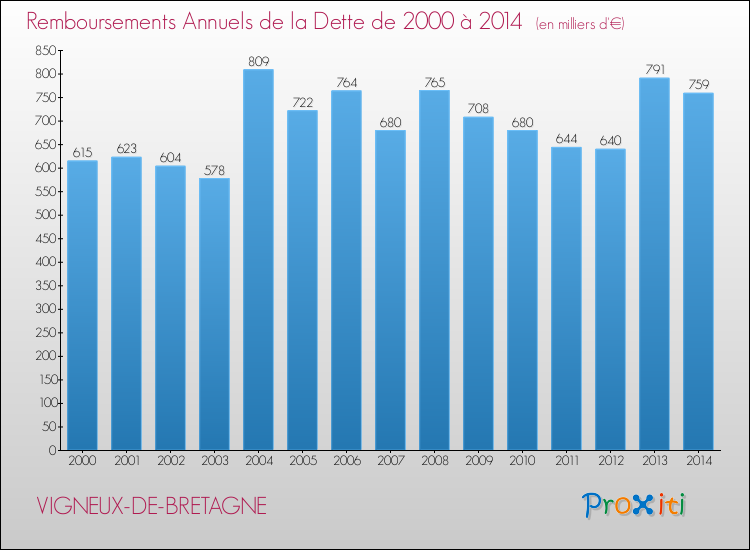 Evolution de l'annuité de la dette pour la commune de VIGNEUX-DE-BRETAGNE de 2000 à 2014 Annuités de la dette pour VIGNEUX-DE-BRETAGNE de 2000 à 2014