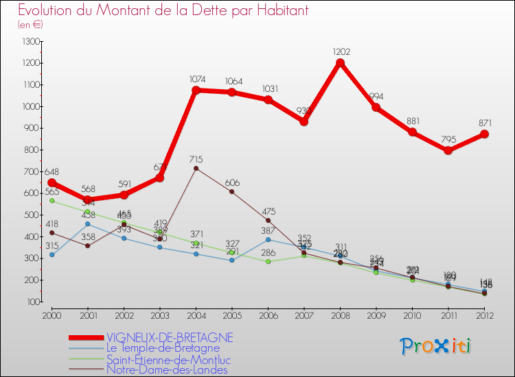 Evolution de la dette par habitant pour la commune de VIGNEUX-DE-BRETAGNE et les communes proches de 2000 à 2012 Comparaison de la dette par habitant pour VIGNEUX-DE-BRETAGNE et les communes voisines de 2000 à 2012
