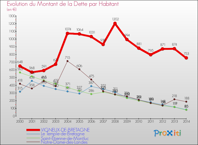 Evolution de la dette par habitant pour la commune de VIGNEUX-DE-BRETAGNE et les communes proches de 2000 à 2014 Comparaison de la dette par habitant pour VIGNEUX-DE-BRETAGNE et les communes voisines de 2000 à 2014