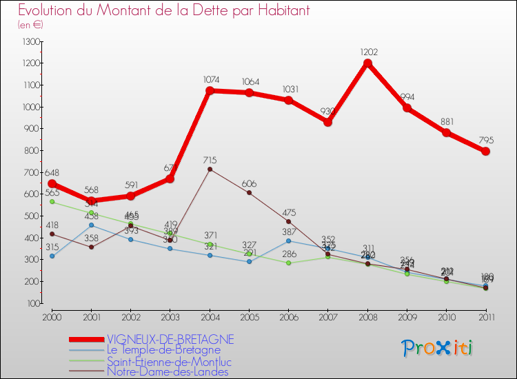 Evolution de la dette par habitant pour la commune de VIGNEUX-DE-BRETAGNE et les communes proches Comparaison de la dette par habitant pour VIGNEUX-DE-BRETAGNE et les communes voisines