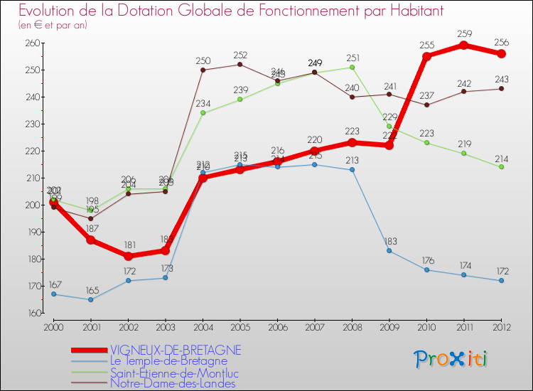 Evolution et montant de la dotation globale de fonctionnement par Habitant pour VIGNEUX-DE-BRETAGNE et les communes proches Comparaison des dotations globales de fonctionnement par habitant pour VIGNEUX-DE-BRETAGNE et les communes voisines