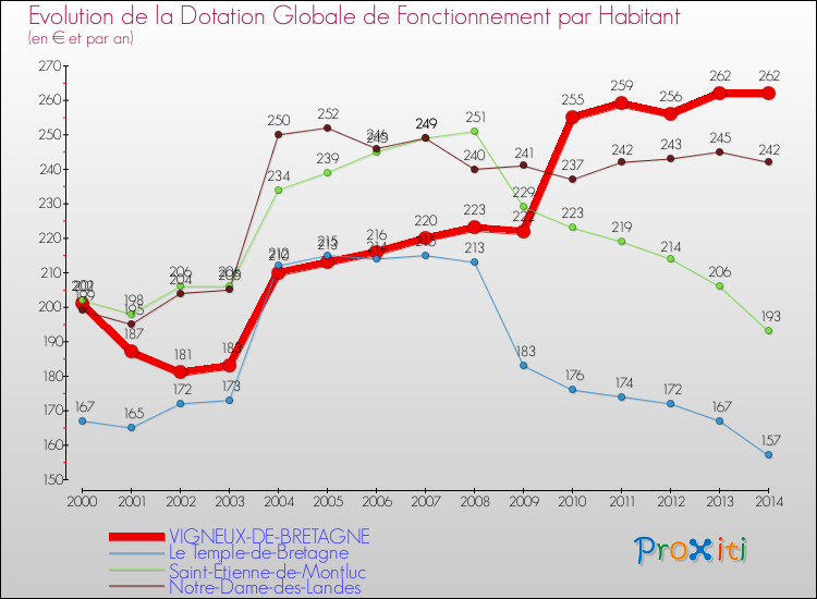 Evolution et montant de la dotation globale de fonctionnement par Habitant pour VIGNEUX-DE-BRETAGNE et les communes proches de 2000 à 2014. Comparaison des dotations globales de fonctionnement par habitant pour VIGNEUX-DE-BRETAGNE et les communes voisines de 2000 à 2014.