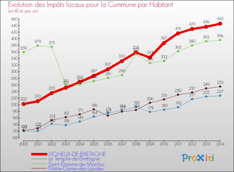 Evolution et montant des impôts locaux par Habitant pour VIGNEUX-DE-BRETAGNE et les communes proches de 2000 à 2014 Comparaison des impôts locaux par habitant pour VIGNEUX-DE-BRETAGNE et les communes voisines de 2000 à 2014