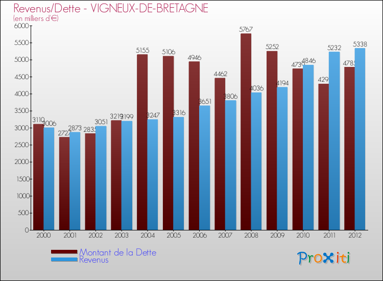 Evolution comparée de la dette et des revenus pour la commune de VIGNEUX-DE-BRETAGNE de 2000 à 2012 Comparaison de la dette et des revenus pour VIGNEUX-DE-BRETAGNE de 2000 à 2012