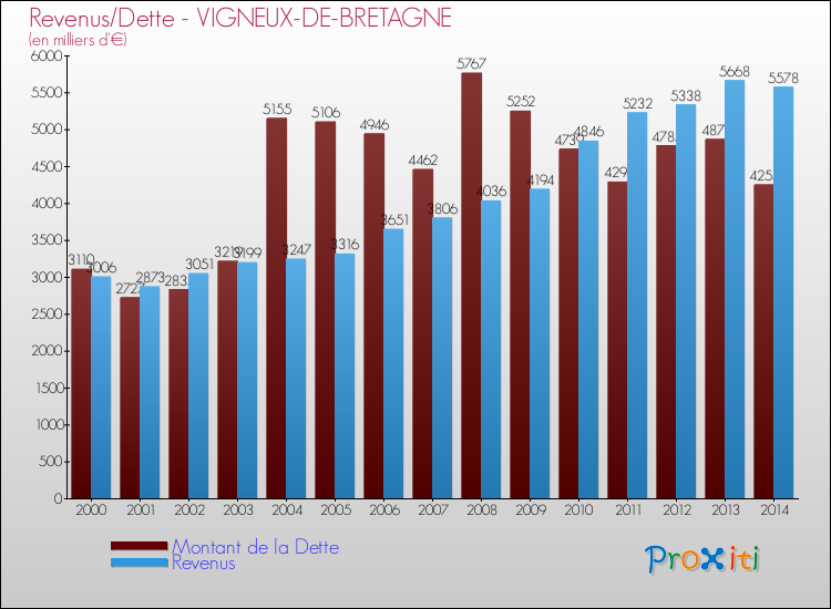 Evolution comparée de la dette et des revenus pour la commune de VIGNEUX-DE-BRETAGNE de 2000 à 2014 Comparaison de la dette et des revenus pour VIGNEUX-DE-BRETAGNE de 2000 à 2014