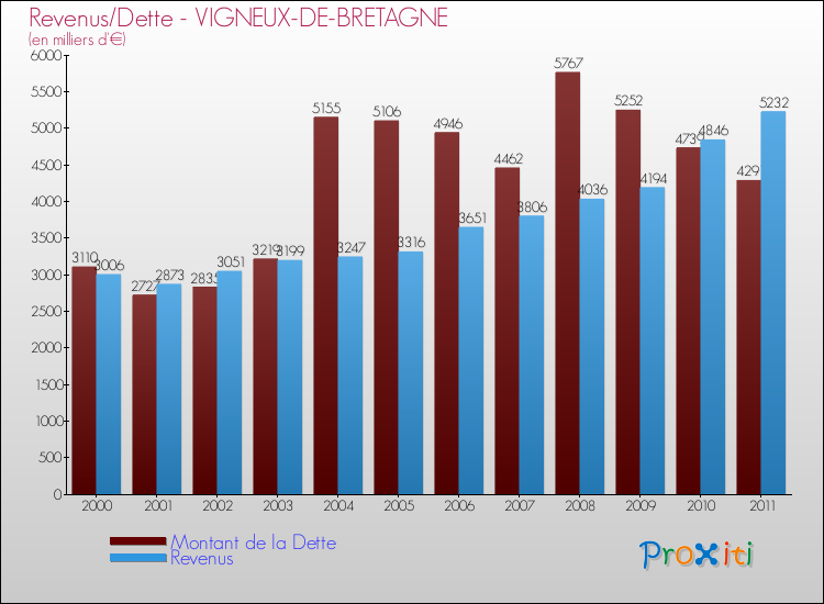 Evolution comparée de la dette et des revenus pour la commune de VIGNEUX-DE-BRETAGNE de 2000 à 2011 Comparaison de la dette et des revenus pour VIGNEUX-DE-BRETAGNE de 2000 à 2011