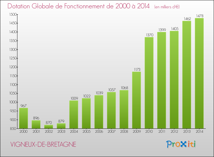 Evolution du montant de la Dotation Globale de Fonctionnement pour la commune de VIGNEUX-DE-BRETAGNE de 2000 à 2014 Evolution du montant de la Dotation Globale de Fonctionnement pour VIGNEUX-DE-BRETAGNE de 2000 à 2014