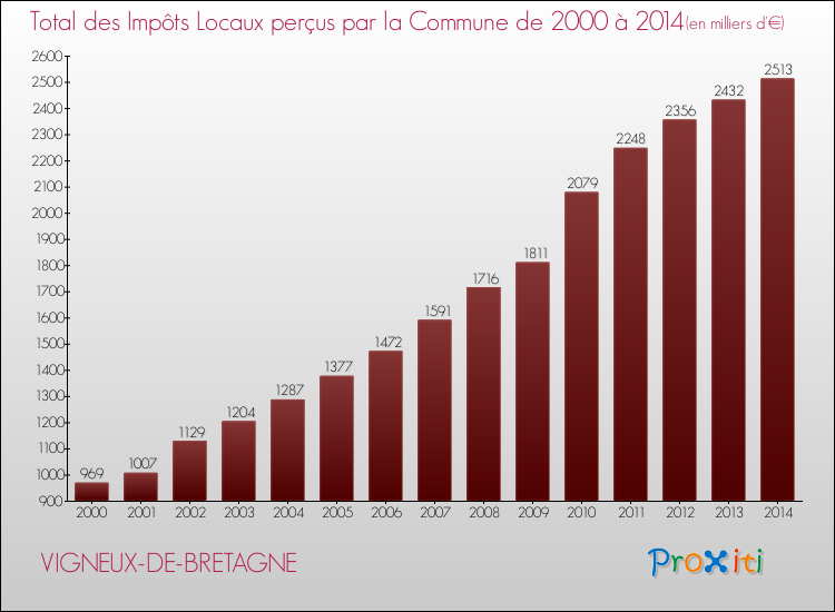 Evolution des Impôts Locaux pour la commune de VIGNEUX-DE-BRETAGNE de 2000 à 2014 Evolution des Impôts Locaux pour VIGNEUX-DE-BRETAGNE de 2000 à 2014