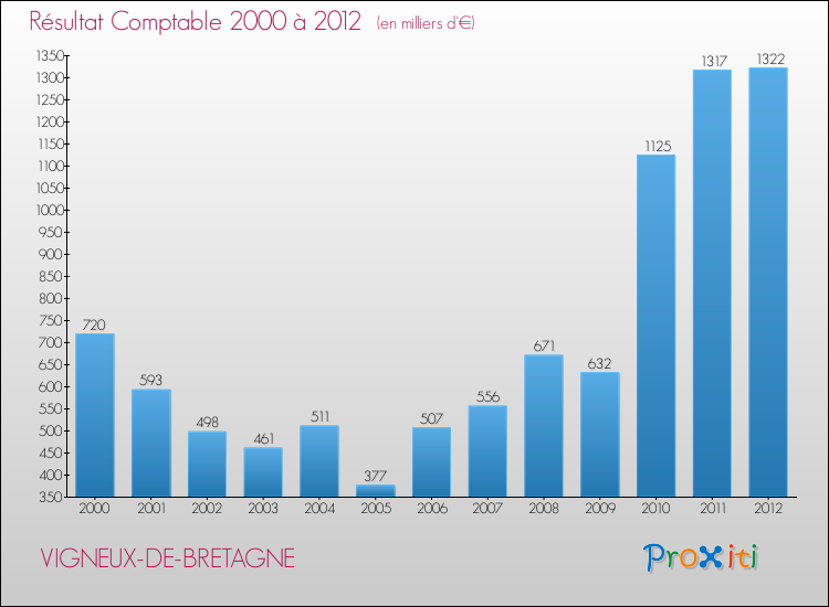 Evolution du résultat comptable pour la commune de VIGNEUX-DE-BRETAGNE de 2000 à 2012 Evolution du résultat comptable pour VIGNEUX-DE-BRETAGNE de 2000 à 2012