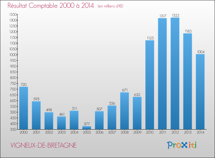 Evolution du résultat comptable pour la commune de VIGNEUX-DE-BRETAGNE de 2000 à 2014 Evolution du résultat comptable pour VIGNEUX-DE-BRETAGNE de 2000 à 2014