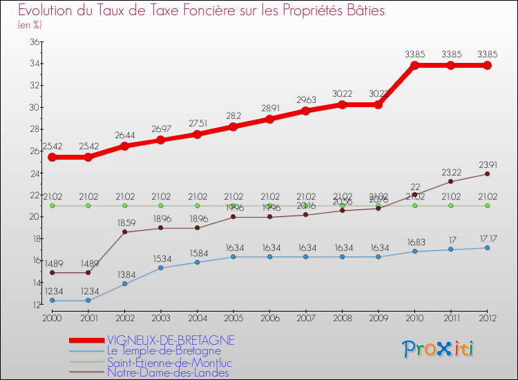 Evolution du taux de la taxe foncière sur le bati pour VIGNEUX-DE-BRETAGNE et les communes proches de 2000 à 2012 Comparaison des taux de taxe foncière sur le bati pour VIGNEUX-DE-BRETAGNE et les communes voisines de 2000 à 2012