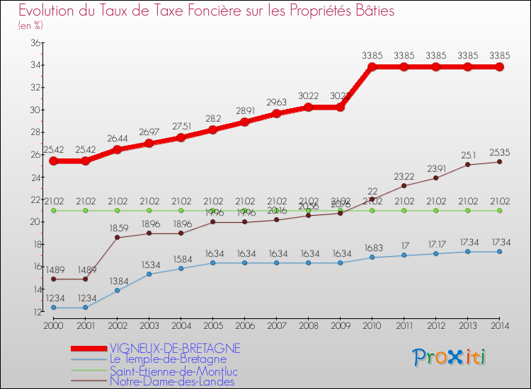 Evolution du taux de la taxe foncière sur le bati pour VIGNEUX-DE-BRETAGNE et les communes proches de 2000 à 2014 Comparaison des taux de taxe foncière sur le bati pour VIGNEUX-DE-BRETAGNE et les communes voisines de 2000 à 2014