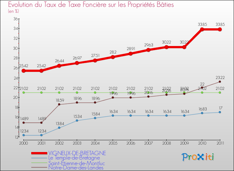 Evolution du taux de la taxe foncière sur le bati pour VIGNEUX-DE-BRETAGNE et les communes proches Comparaison des taux de taxe foncière sur le bati pour VIGNEUX-DE-BRETAGNE et les communes voisines
