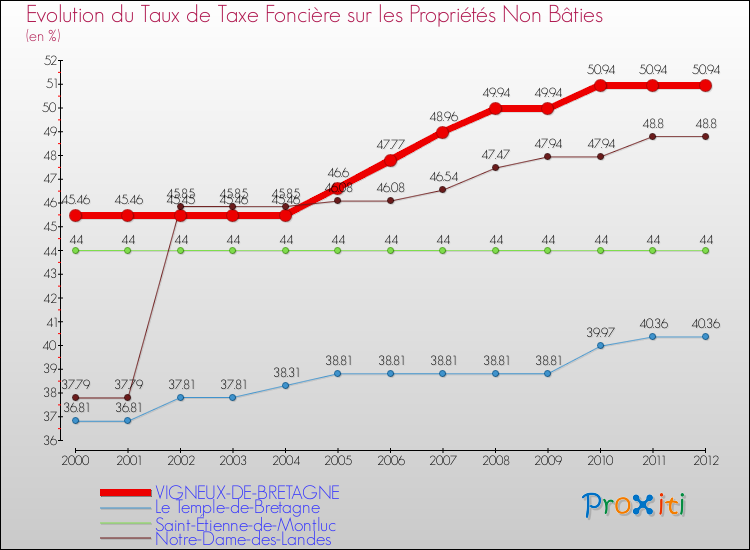 Evolution du taux de la taxe foncière sur les immeubles et terrains non batis pour VIGNEUX-DE-BRETAGNE et les communes proches de 2000 à 2012 Comparaison des taux de la taxe foncière sur les immeubles et terrains non batis pour VIGNEUX-DE-BRETAGNE et les communes voisines de 2000 à 2012