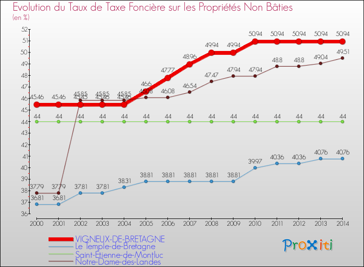 Evolution du taux de la taxe foncière sur les immeubles et terrains non batis pour VIGNEUX-DE-BRETAGNE et les communes proches de 2000 à 2014 Comparaison des taux de la taxe foncière sur les immeubles et terrains non batis pour VIGNEUX-DE-BRETAGNE et les communes voisines de 2000 à 2014
