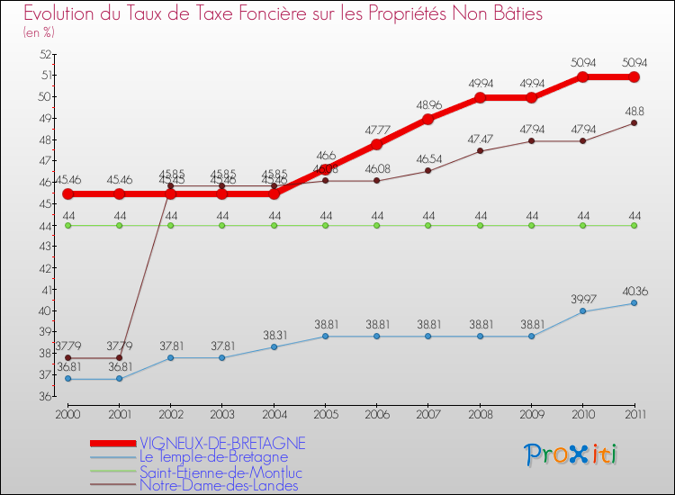 Evolution du taux de la taxe foncière sur les immeubles et terrains non batis pour VIGNEUX-DE-BRETAGNE et les communes proches Comparaison des taux de la taxe foncière sur les immeubles et terrains non batis pour VIGNEUX-DE-BRETAGNE et les communes voisines