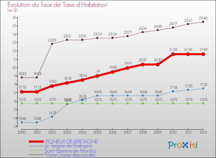 Evolution du taux de la taxe d'habitation pour VIGNEUX-DE-BRETAGNE et les communes proches Comparaison des taux de la taxe d'habitation pour VIGNEUX-DE-BRETAGNE et les communes voisines