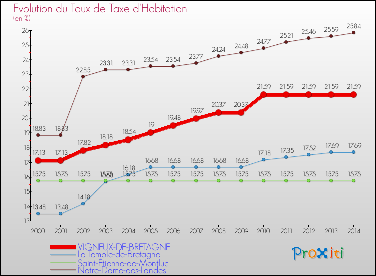 Evolution du taux de la taxe d'habitation pour VIGNEUX-DE-BRETAGNE et les communes proches de 2000 à 2014 Comparaison des taux de la taxe d'habitation pour VIGNEUX-DE-BRETAGNE et les communes voisines de 2000 à 2014